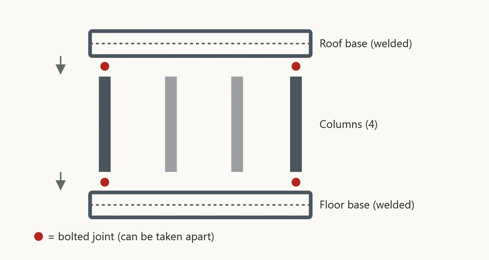 Exploded view of the three-part frame: roof base, columns, floor base