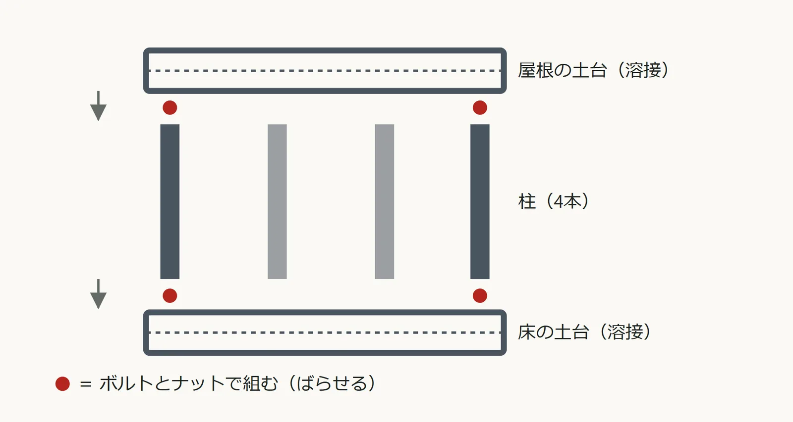 骨組みの3つの部品の分解図：屋根の土台、柱、床の土台