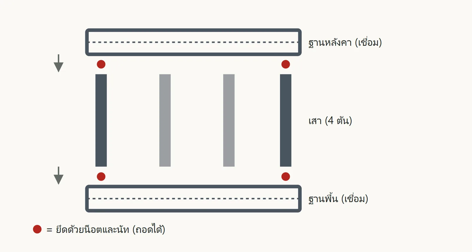 ภาพแยกชิ้นส่วนโครง 3 ส่วน ฐานหลังคา เสา ฐานพื้น