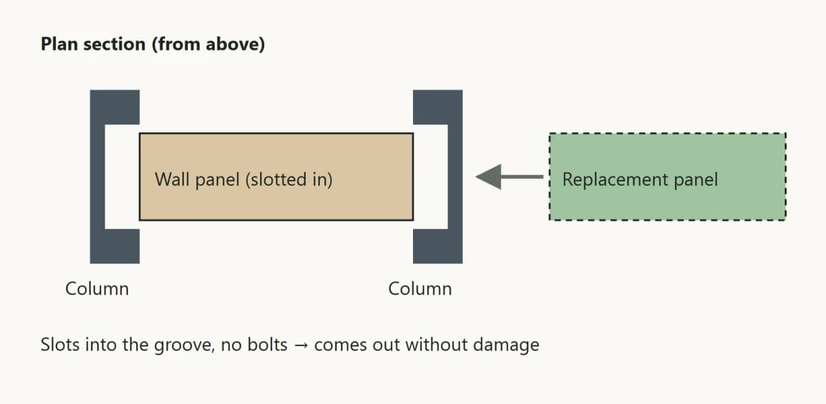Plan section showing a wall panel slotted into the column groove