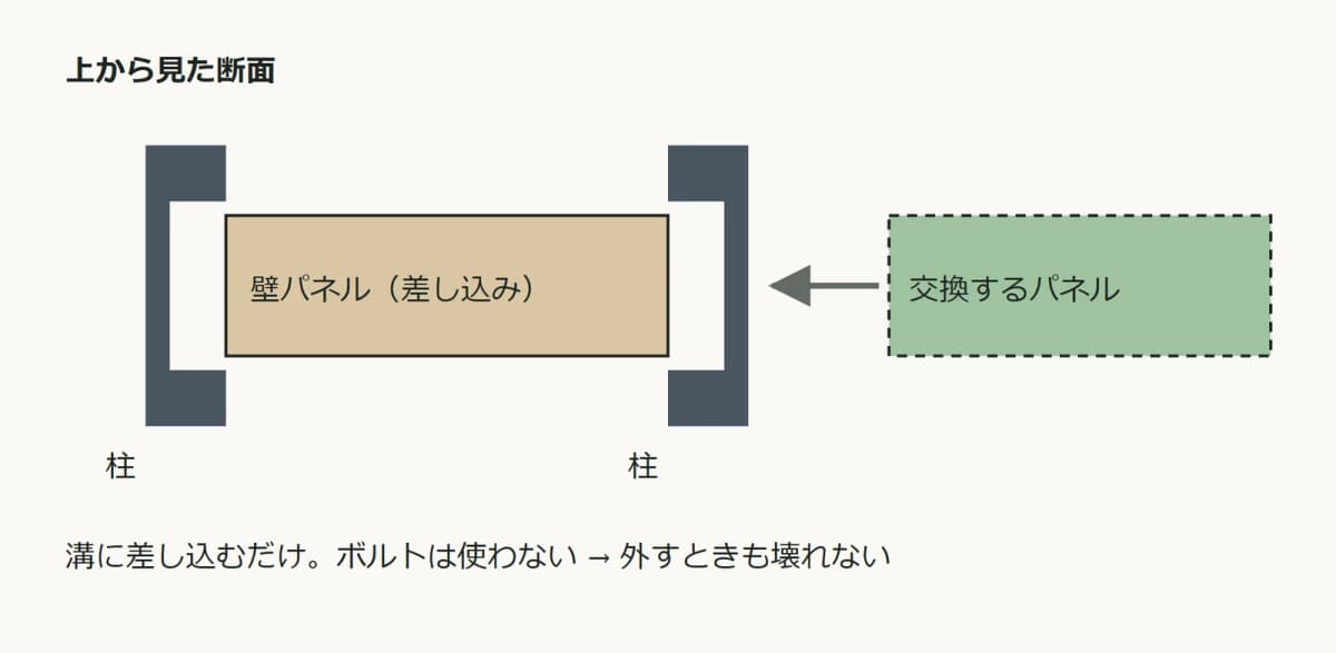 柱の溝に壁パネルを差し込む断面図