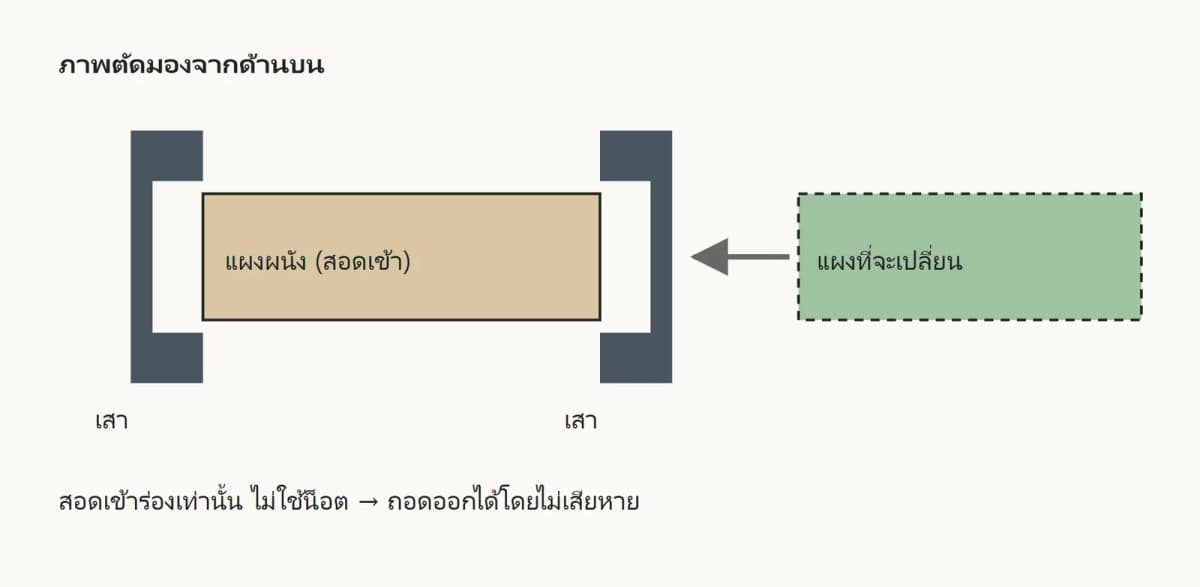ภาพตัดแสดงการสอดแผงผนังเข้าร่องเสา