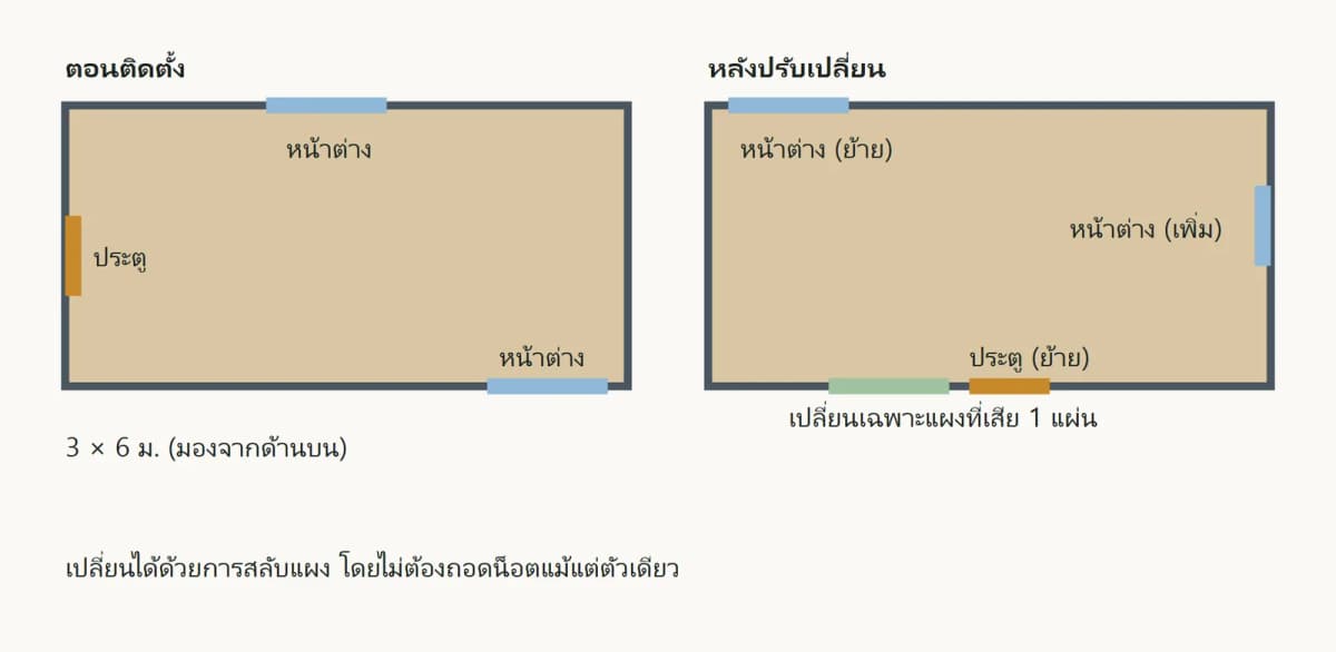 ผังแสดงการย้ายตำแหน่งหน้าต่างและประตู และเปลี่ยนแผงที่เสีย 1 แผ่น