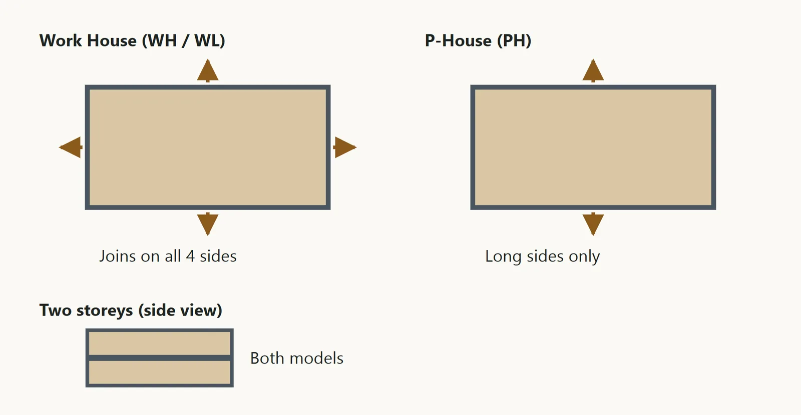 Diagram of connection directions and two-storey stacking