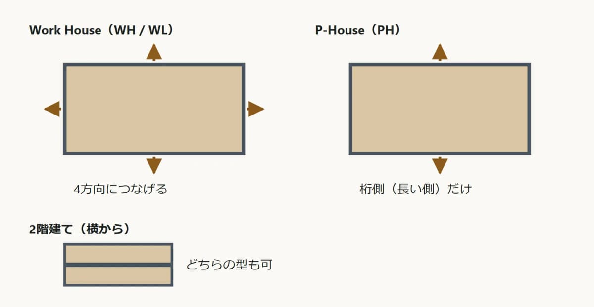 連結できる向きと2階建ての図